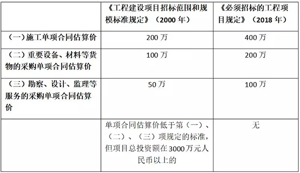 必須招標(biāo)的工程項目規(guī)定